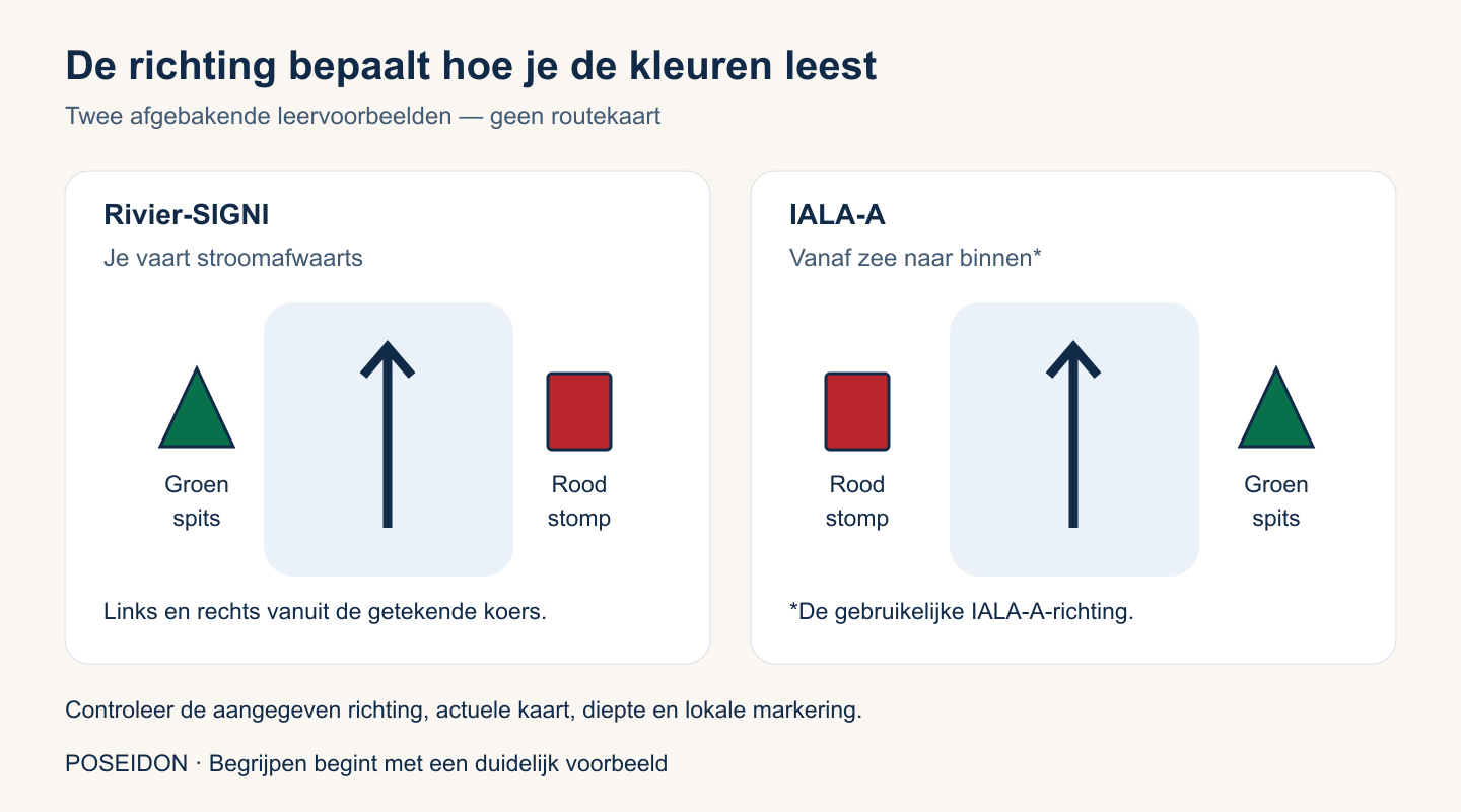 Twee richtingsvoorbeelden: rivier-SIGNI stroomafwaarts, en IALA-A vanaf zee naar binnen. De tabel geeft dezelfde informatie.